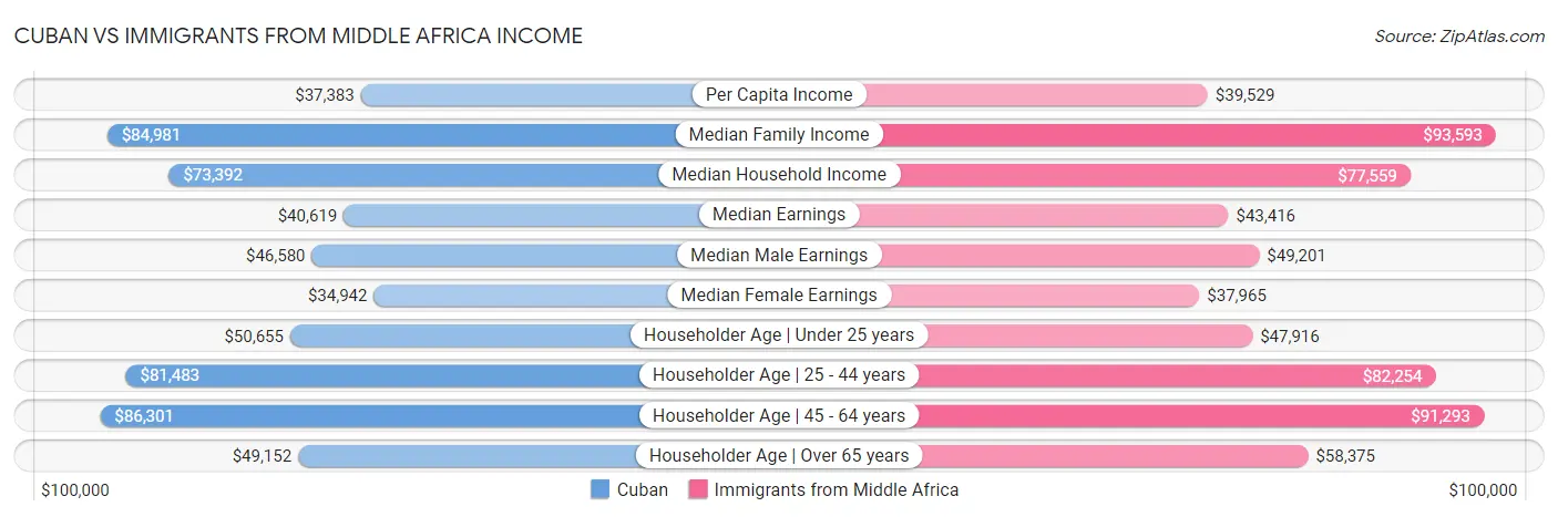 Cuban vs Immigrants from Middle Africa Income