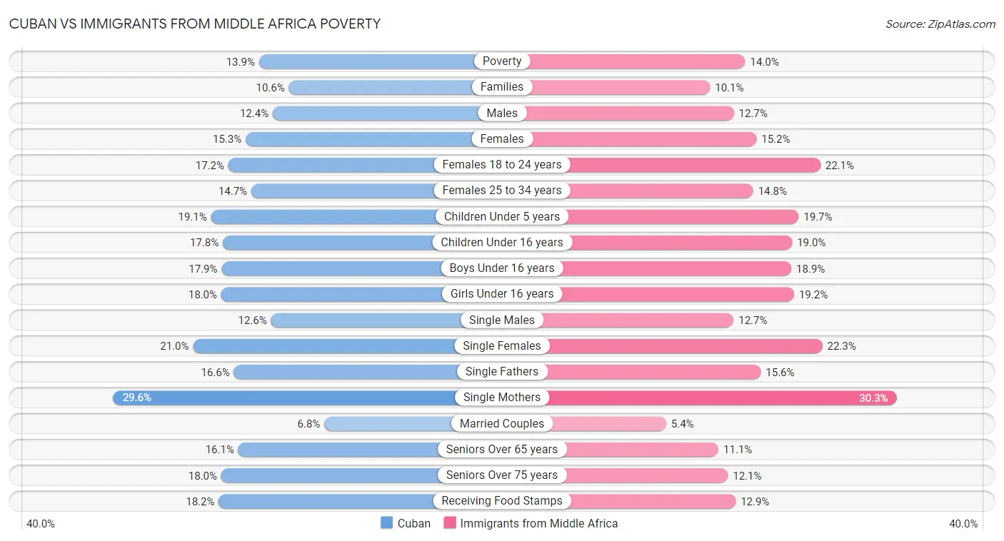 Cuban vs Immigrants from Middle Africa Poverty