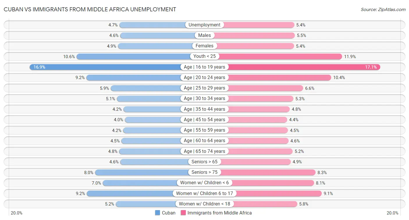 Cuban vs Immigrants from Middle Africa Unemployment