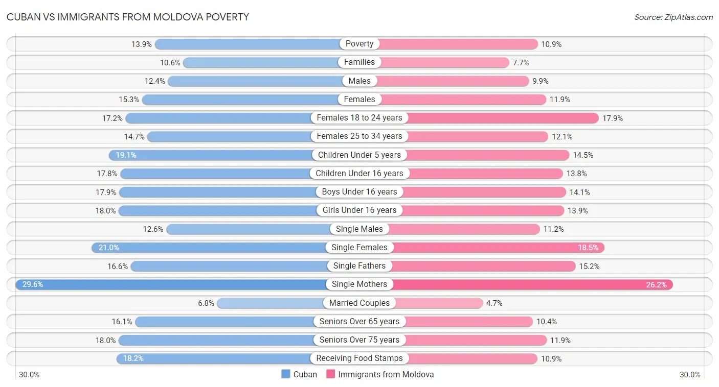 Cuban vs Immigrants from Moldova Poverty