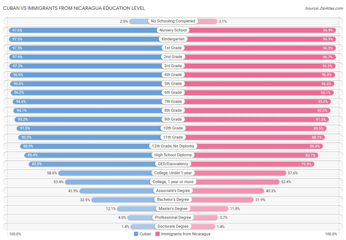 Cuban vs Immigrants from Nicaragua Education Level