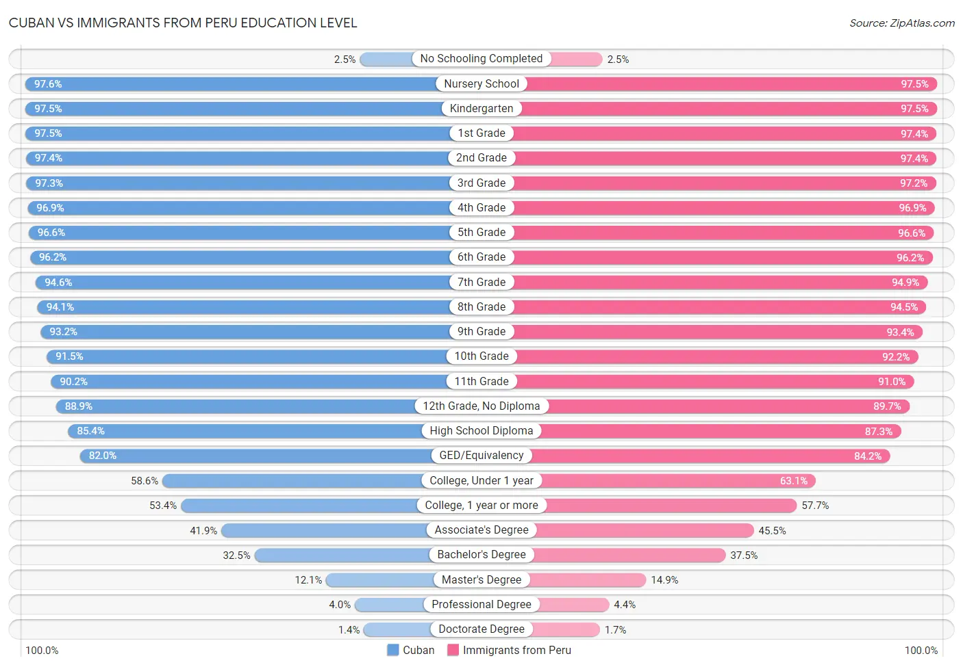 Cuban vs Immigrants from Peru Education Level