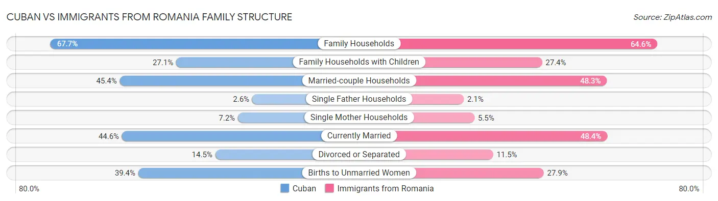 Cuban vs Immigrants from Romania Family Structure