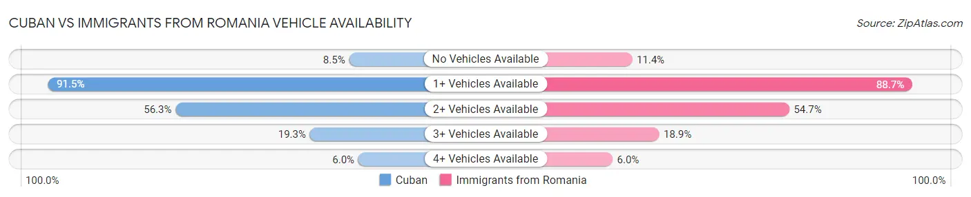 Cuban vs Immigrants from Romania Vehicle Availability