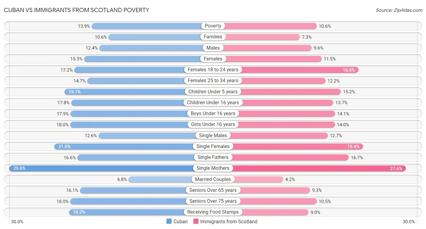 Cuban vs Immigrants from Scotland Poverty