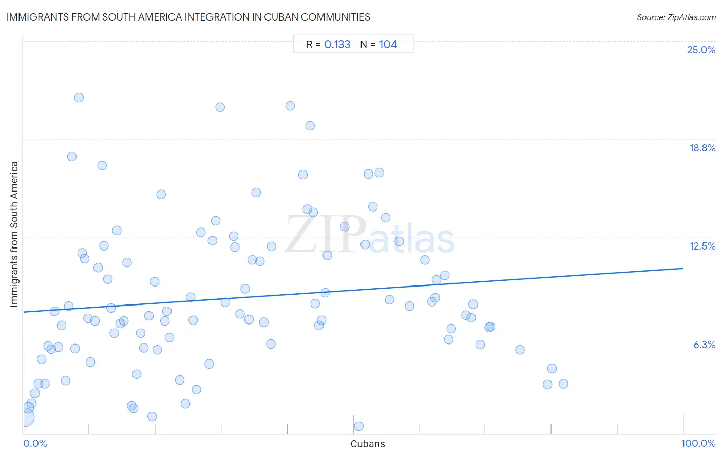 Cuban Integration in Immigrants from South America Communities