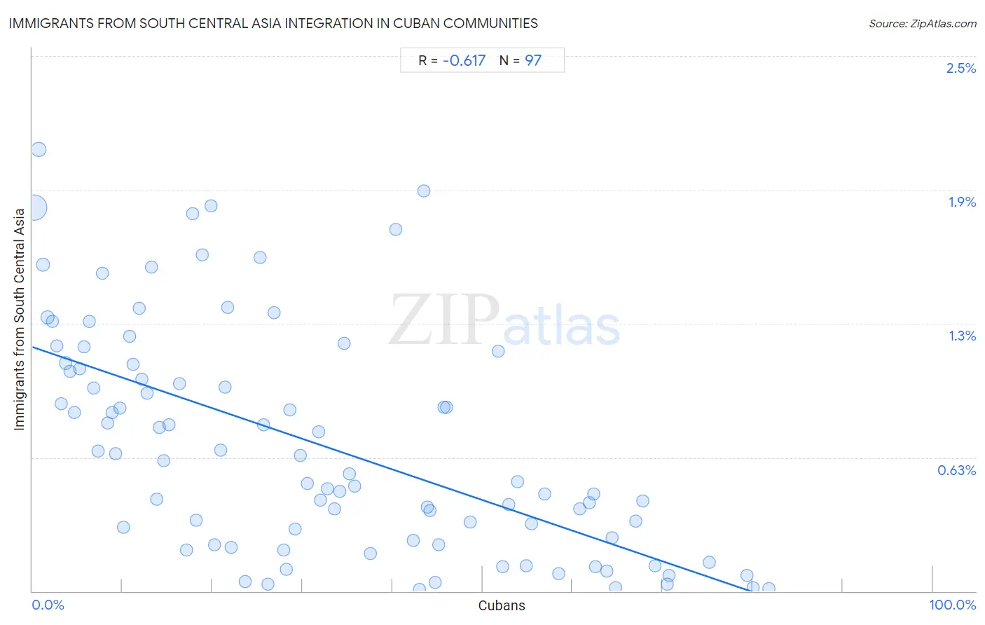Cuban Integration in Immigrants from South Central Asia Communities