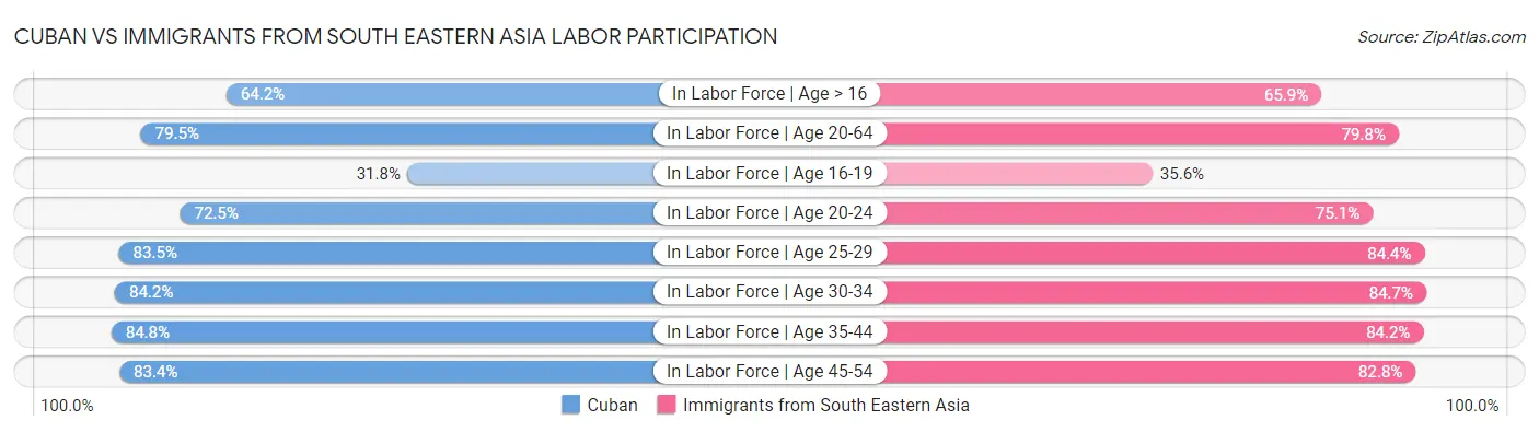 Cuban vs Immigrants from South Eastern Asia Labor Participation