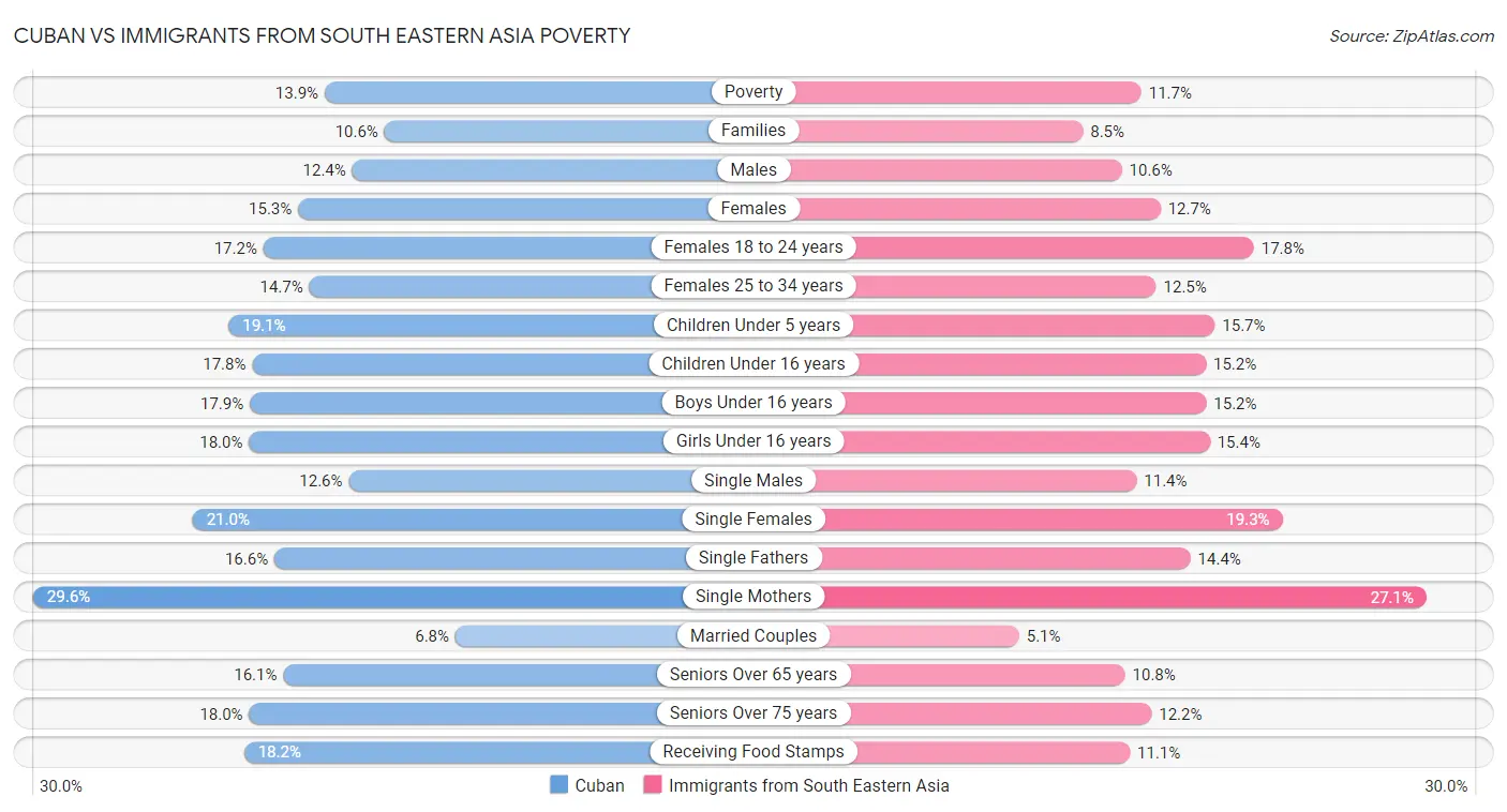 Cuban vs Immigrants from South Eastern Asia Poverty