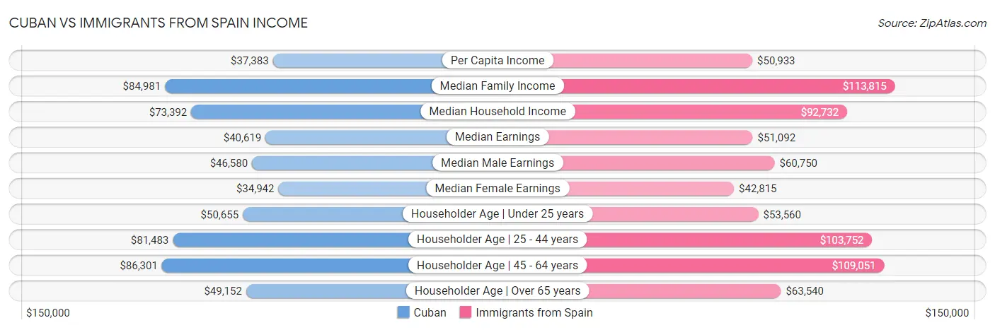 Cuban vs Immigrants from Spain Income