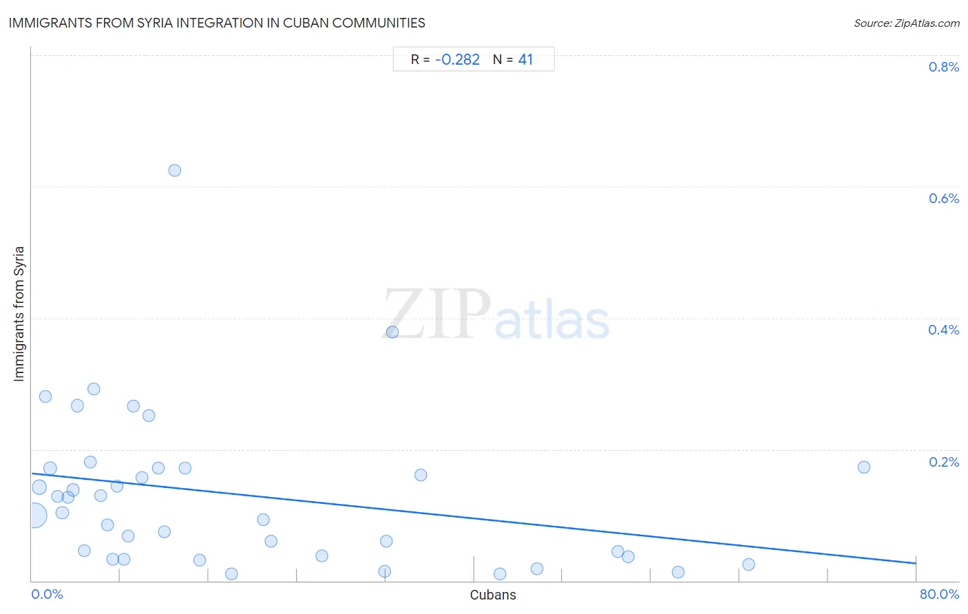 Cuban Integration in Immigrants from Syria Communities