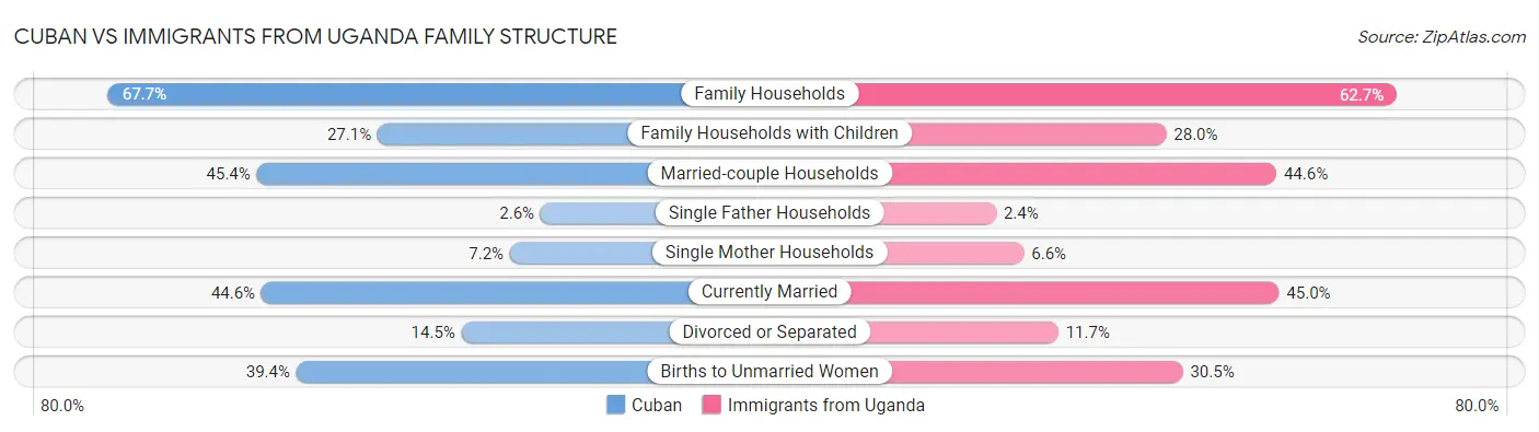 Cuban vs Immigrants from Uganda Family Structure