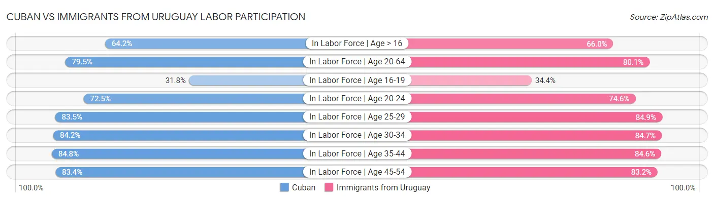 Cuban vs Immigrants from Uruguay Labor Participation