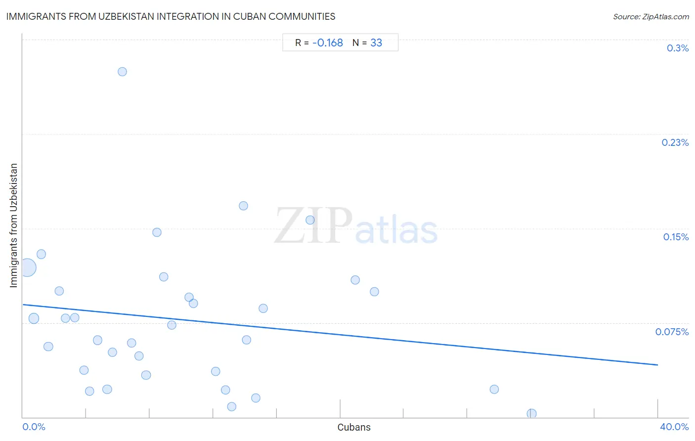 Cuban Integration in Immigrants from Uzbekistan Communities