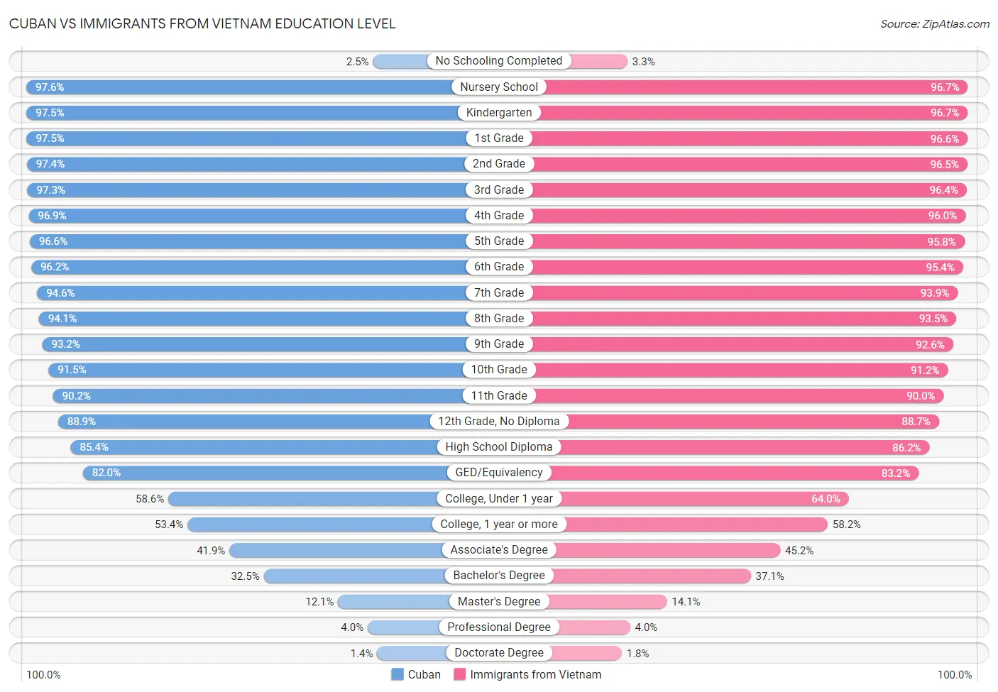 Cuban vs Immigrants from Vietnam Education Level