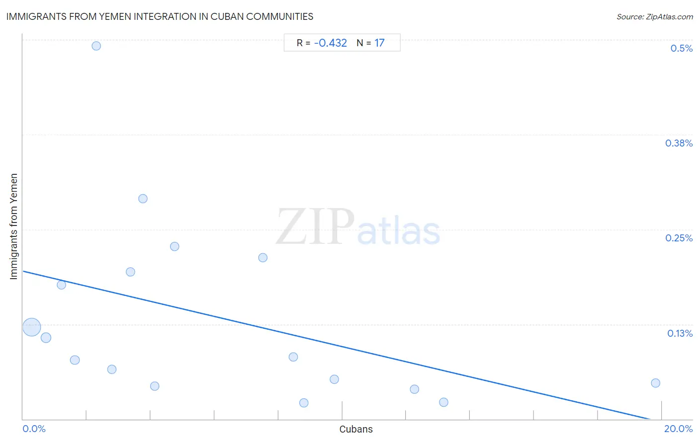 Cuban Integration in Immigrants from Yemen Communities