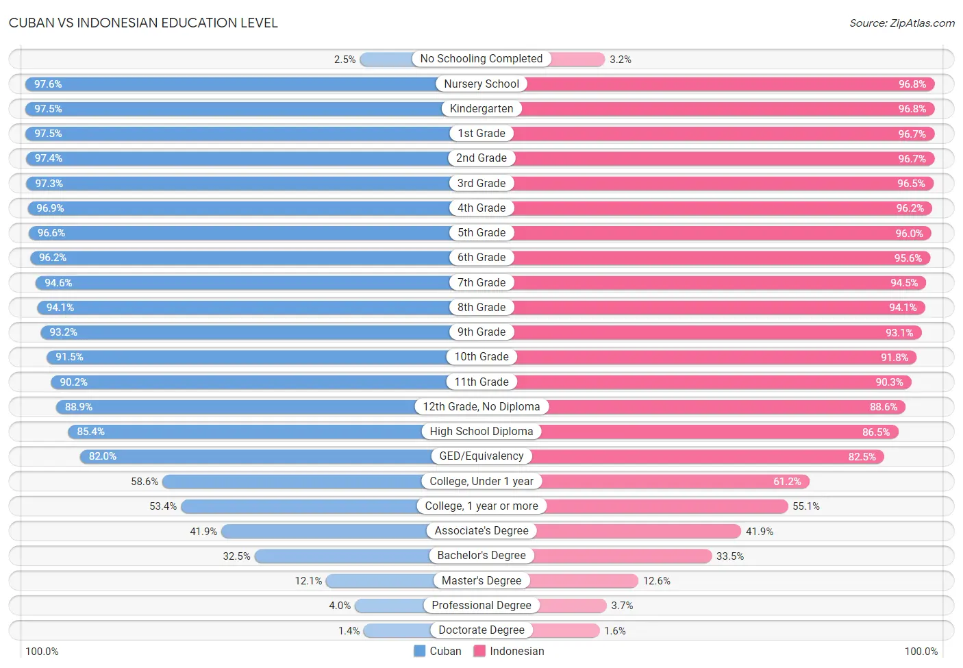 Cuban vs Indonesian Education Level