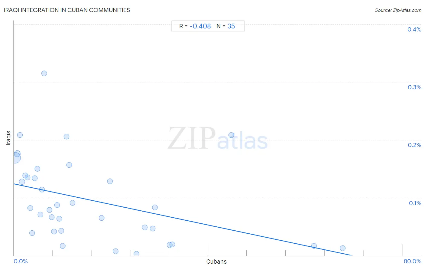 Cuban Integration in Iraqi Communities