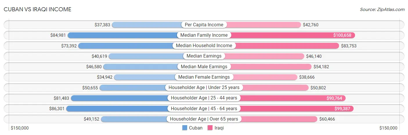 Cuban vs Iraqi Income