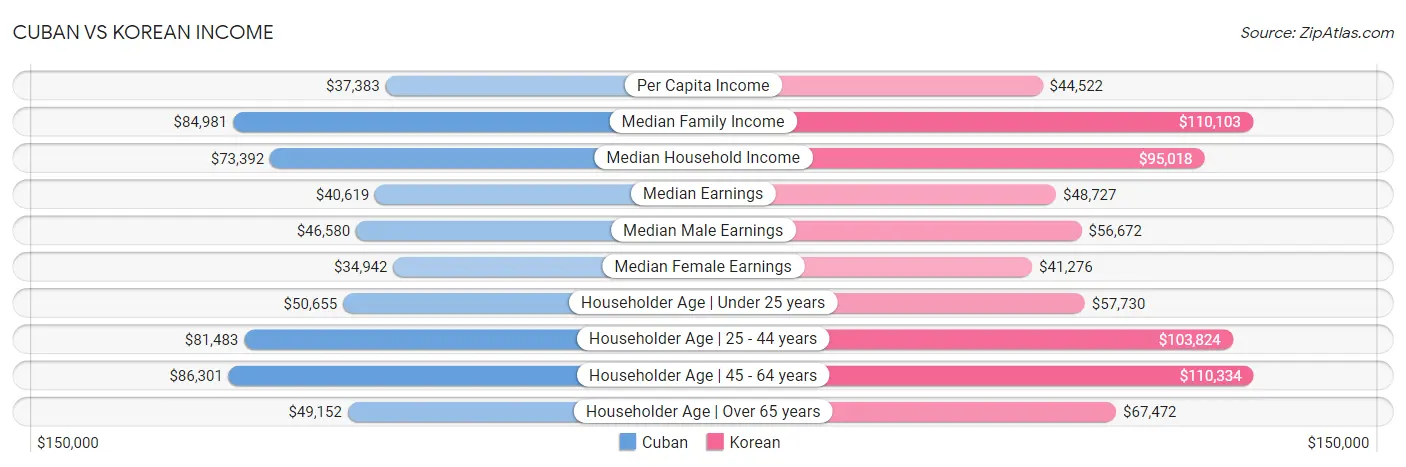 Cuban vs Korean Income