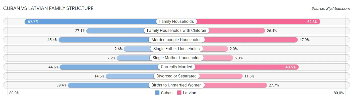 Cuban vs Latvian Family Structure