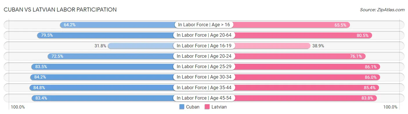 Cuban vs Latvian Labor Participation