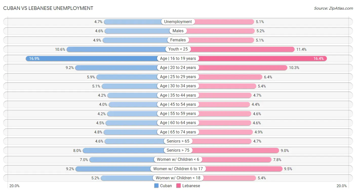 Cuban vs Lebanese Unemployment