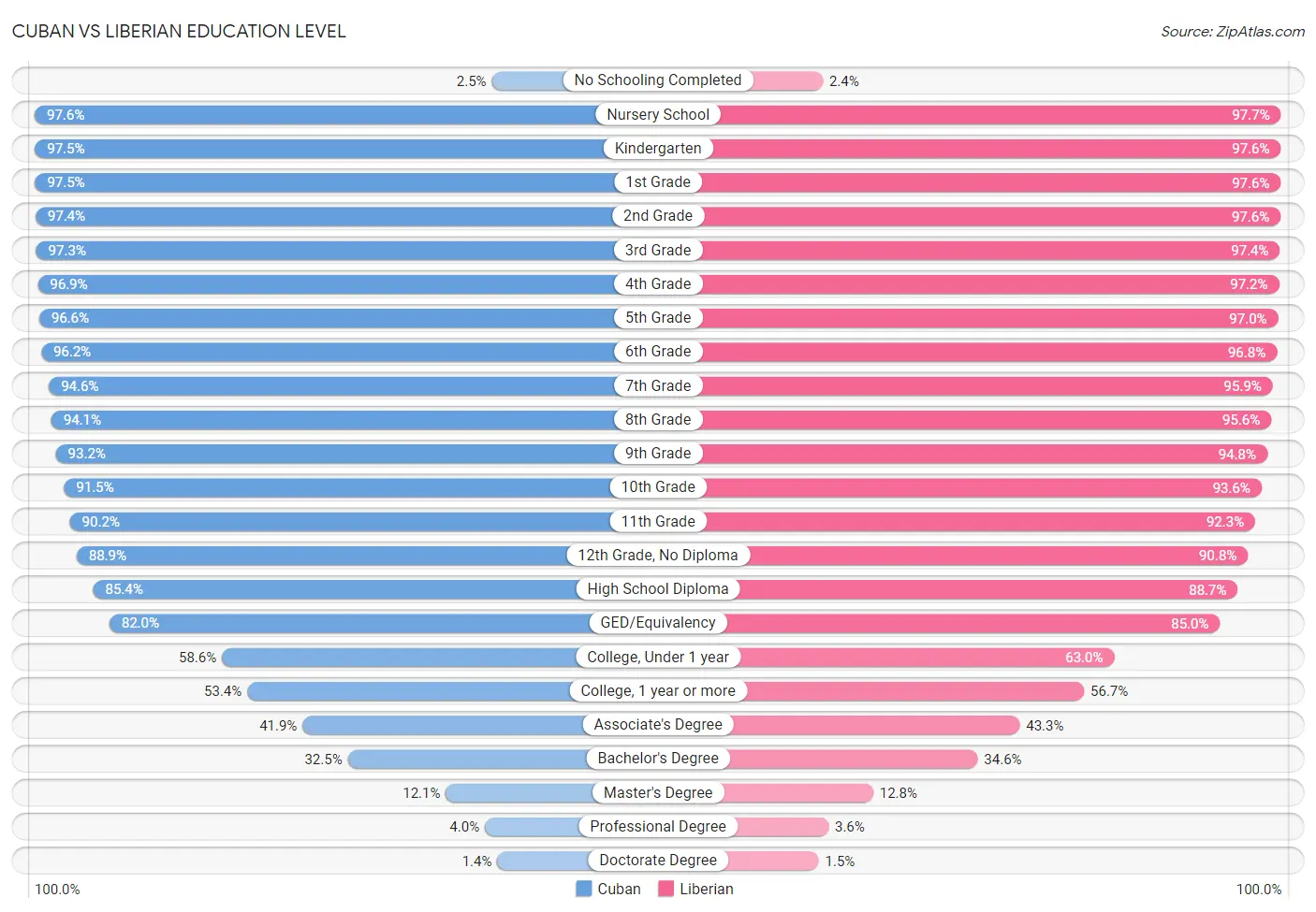 Cuban vs Liberian Education Level