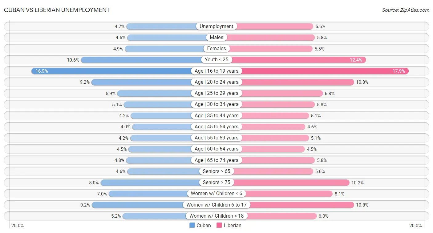 Cuban vs Liberian Unemployment