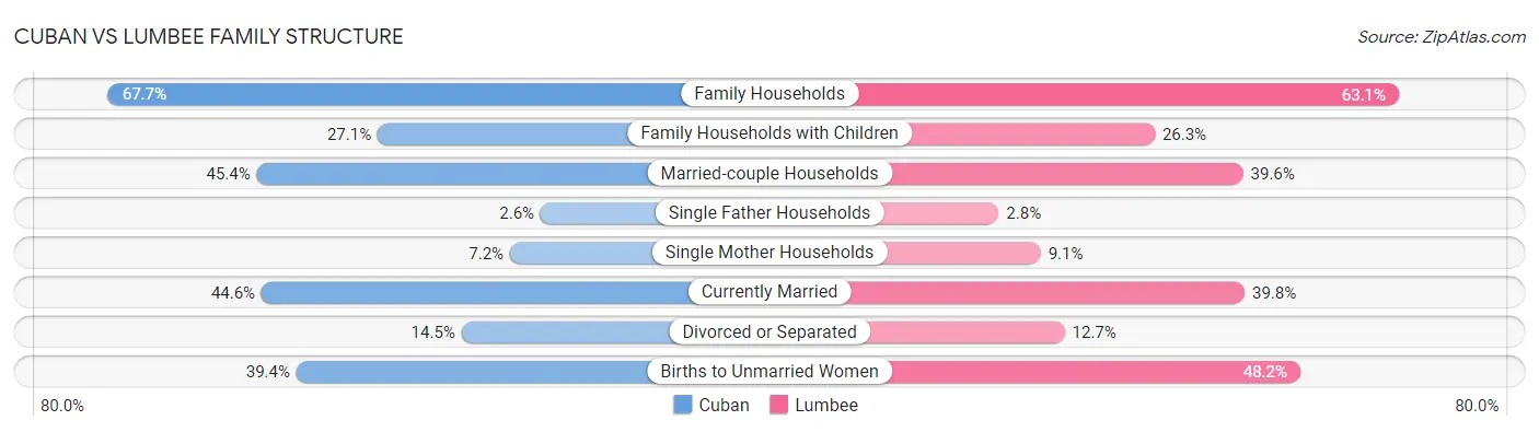 Cuban vs Lumbee Family Structure