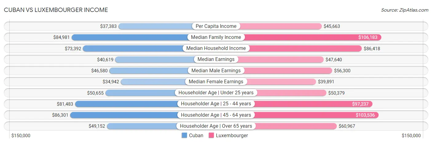 Cuban vs Luxembourger Income