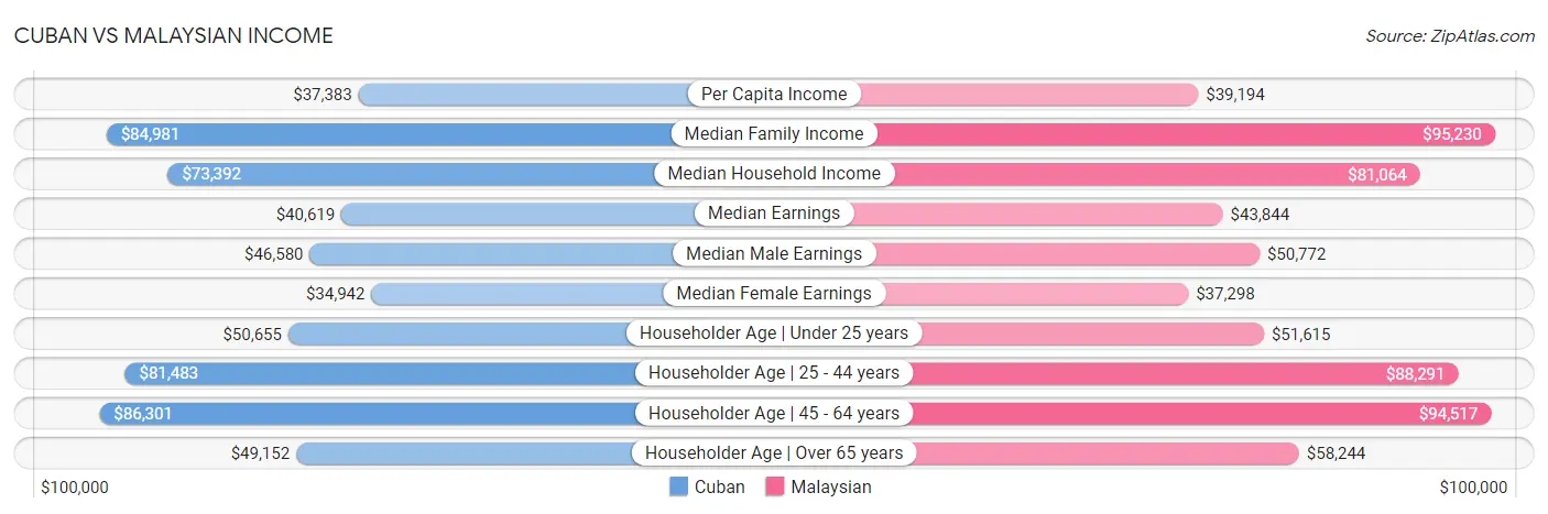 Cuban vs Malaysian Income