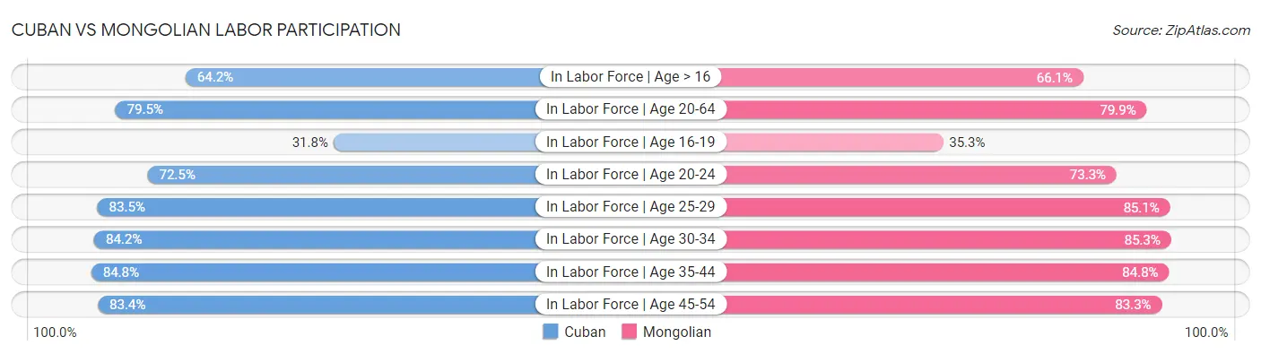 Cuban vs Mongolian Labor Participation