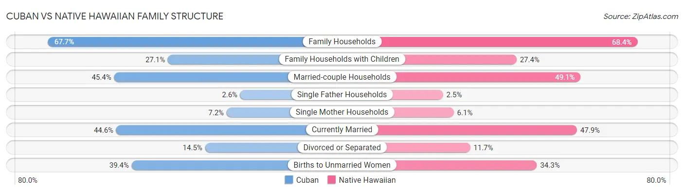 Cuban vs Native Hawaiian Family Structure