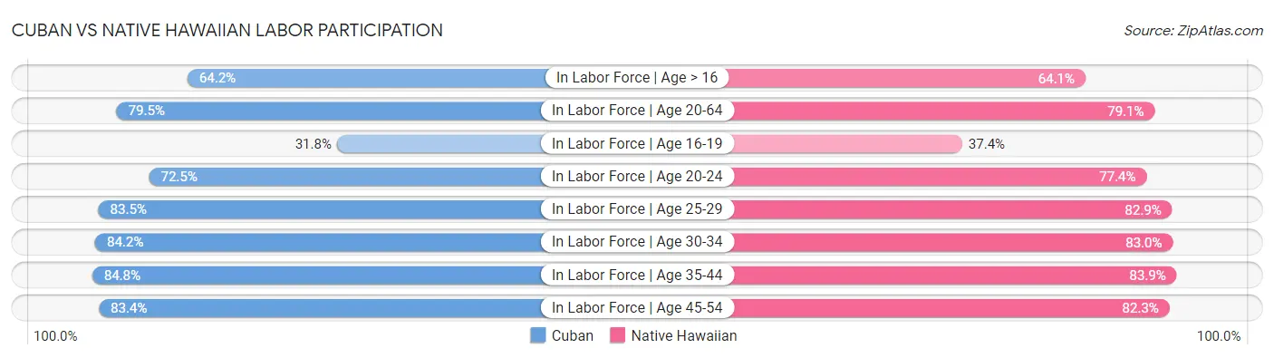 Cuban vs Native Hawaiian Labor Participation