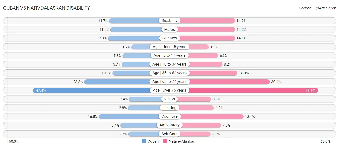 Cuban vs Native/Alaskan Disability