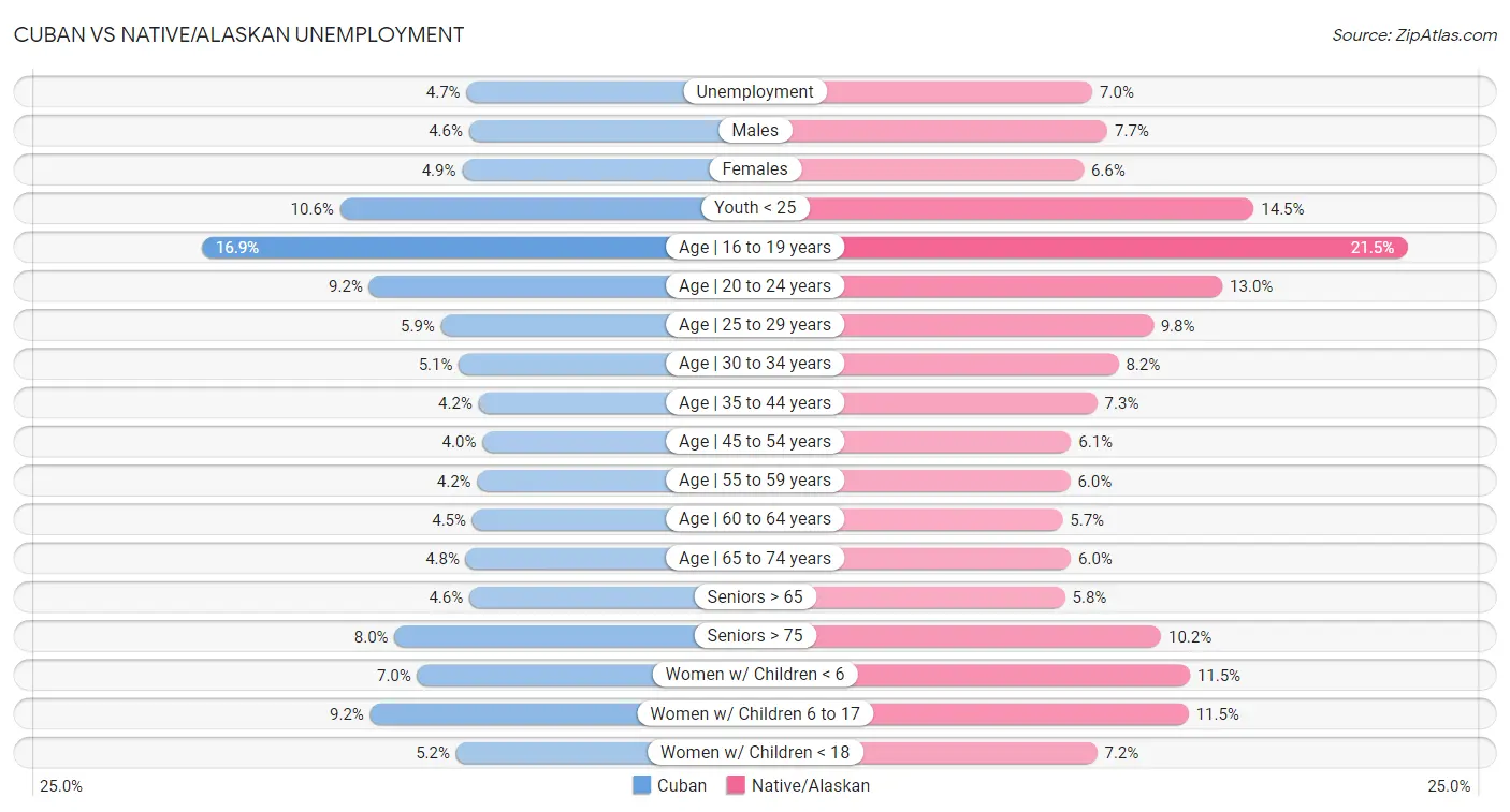 Cuban vs Native/Alaskan Unemployment