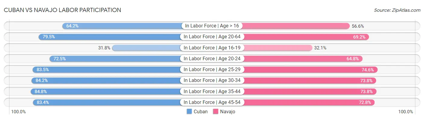 Cuban vs Navajo Labor Participation