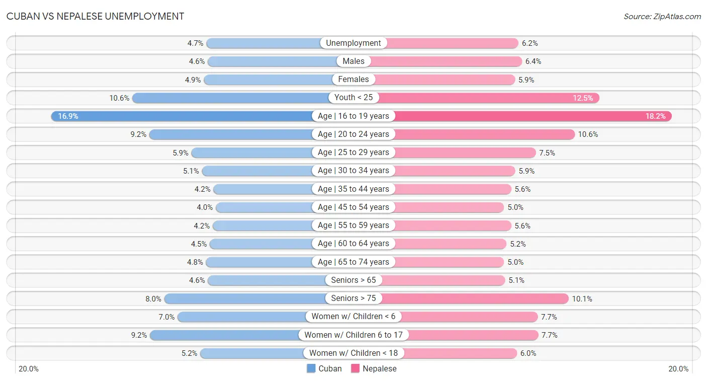 Cuban vs Nepalese Unemployment