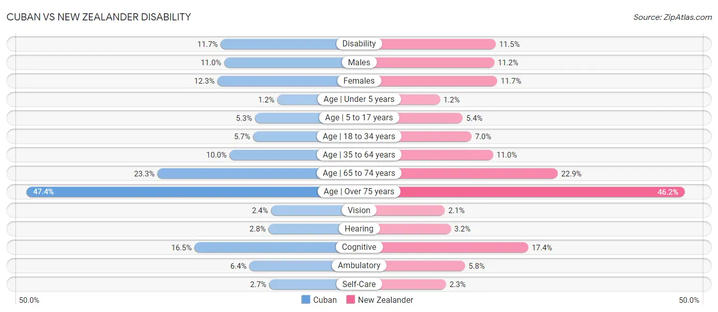 Cuban vs New Zealander Disability