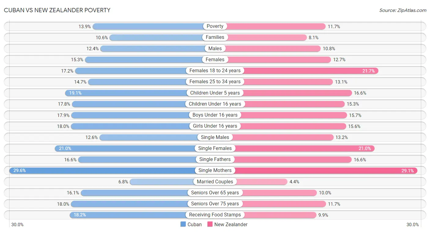 Cuban vs New Zealander Poverty