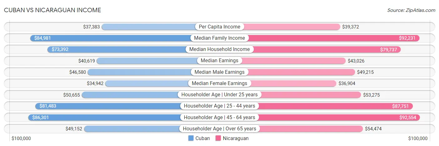 Cuban vs Nicaraguan Income