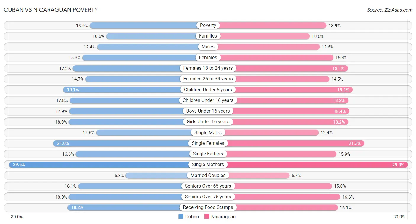 Cuban vs Nicaraguan Poverty