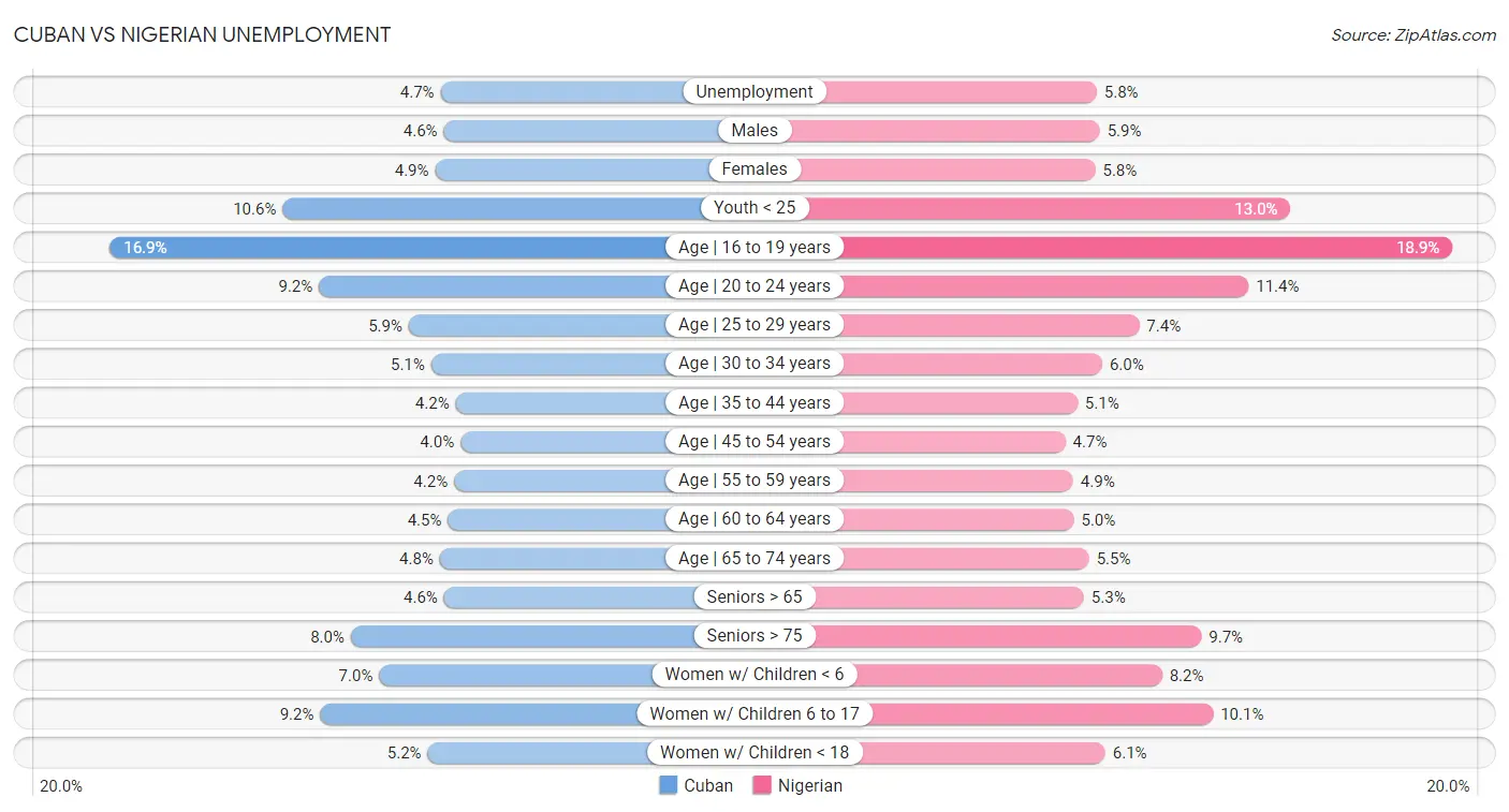 Cuban vs Nigerian Unemployment