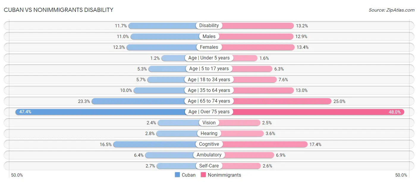 Cuban vs Nonimmigrants Disability