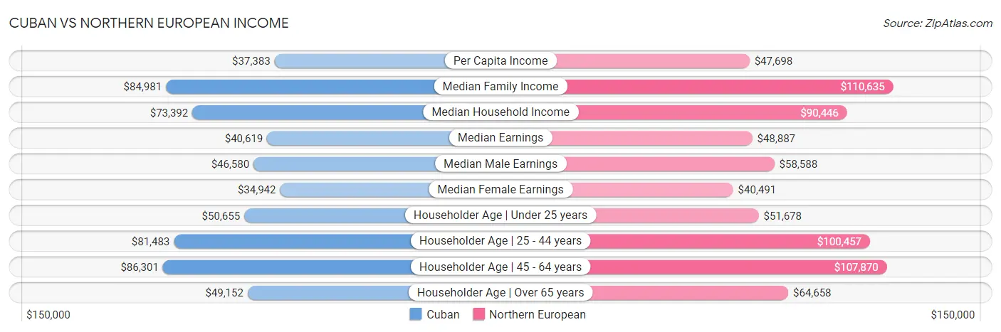 Cuban vs Northern European Income