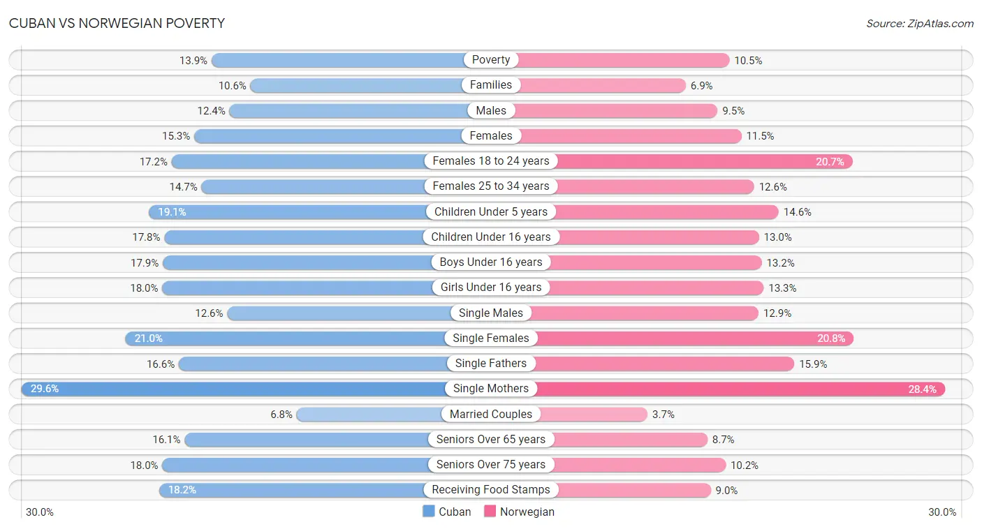 Cuban vs Norwegian Poverty