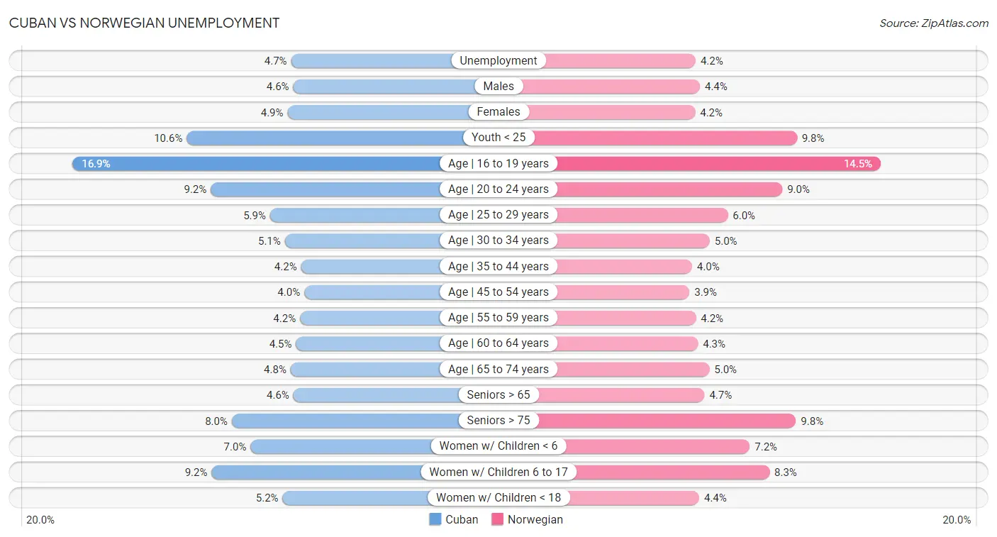 Cuban vs Norwegian Unemployment