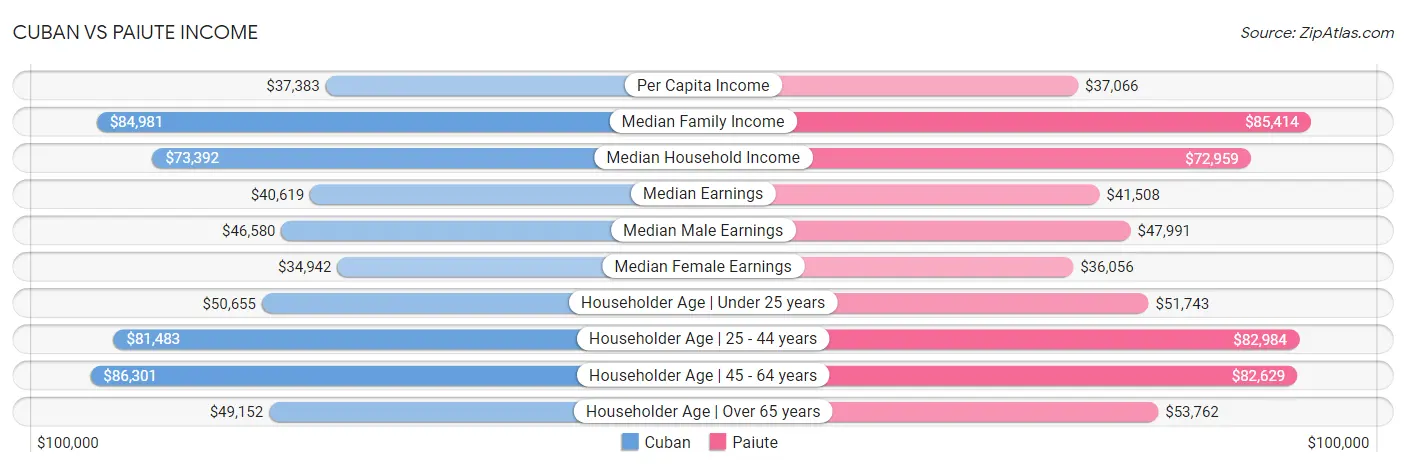 Cuban vs Paiute Income