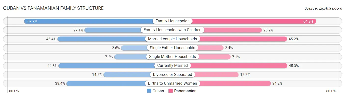 Cuban vs Panamanian Family Structure